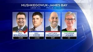 Close Race Sparks Recount Possibility In Mushkegowuk-James Bay