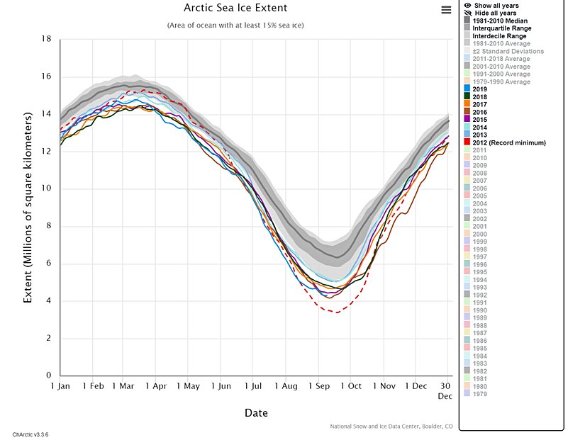 Her bir renk ayrı bir yılı gösteriyor ve görülebileceği gibi bu renklerin her biri ortalamanın dışında ve daha az buzul kalacak şekilde gözüküyor.