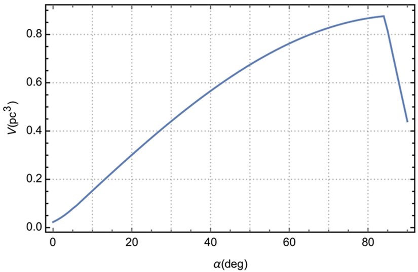 Atarcaların emisyon konilerinin uzayda taradıkları hacme karşı eğim açısı grafiği. Maksimum değer 84°'ye karşılık gelmektedir.