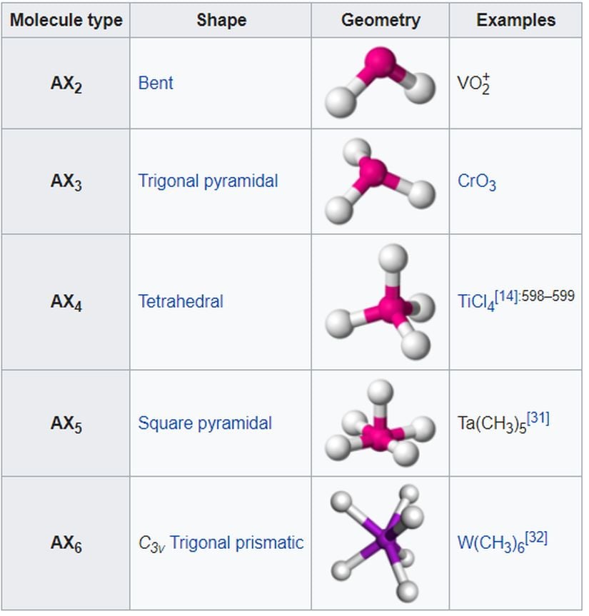 Bazı geçiş metallerini içeren moleküllerin geometrik şekillerini içeren bir tablo