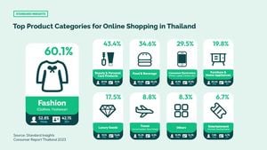 Thai E-Commerce Market Soars With Women's Shopping Influence