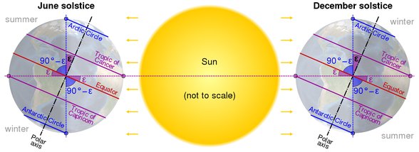 Dünyanın aylara göre eksen eğikliği.