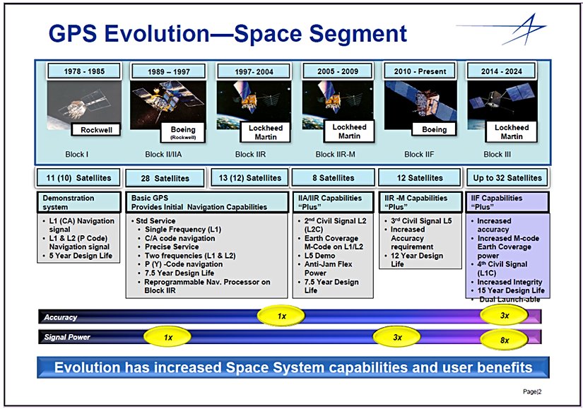 GPS sistemlerinin evrimi