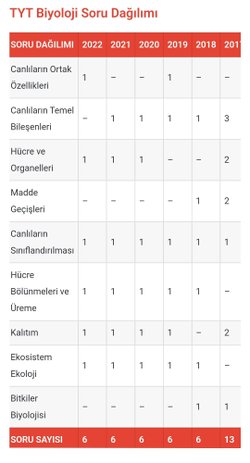 Size göre Biyolojide bu sezon hangi konulardan soru gelir?