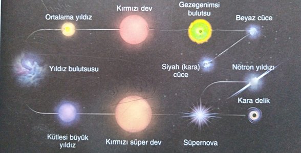 Yıldızın hayat döngüsü