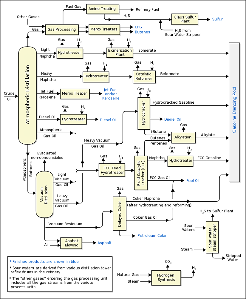 Rafinerideki işlemleri genel olarak gösteren bir akış şeması (İngilizce).