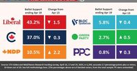 Liberals ahead by 6 points with a week left in the federal election campaign: Nanos