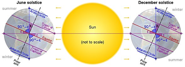 Dünyanın aylara göre eksen eğikliği.
