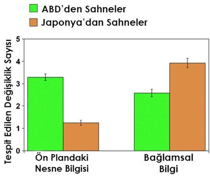 Görsel 11. Amerikan ve Japon çevrelerinde tespit edilen odaktaki nesne değişiklikleri ve bağlamsal değişiklikler