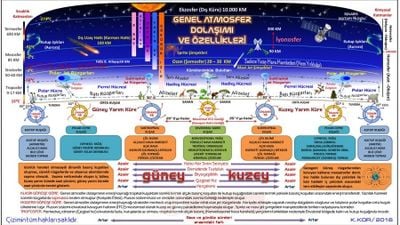 Genel Atmosfer Dolaşımı ve Özellikleri