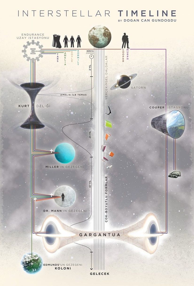 Interstellar filmini özetleyen bir çizelge...