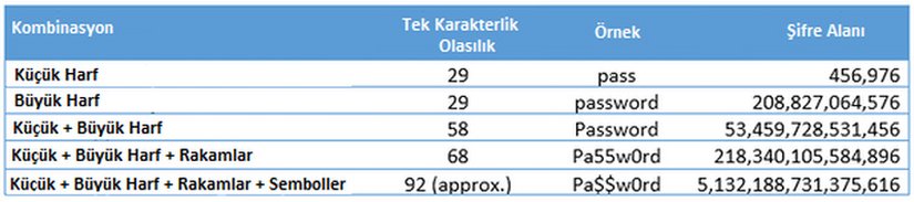 Şifre alanlarında entropi