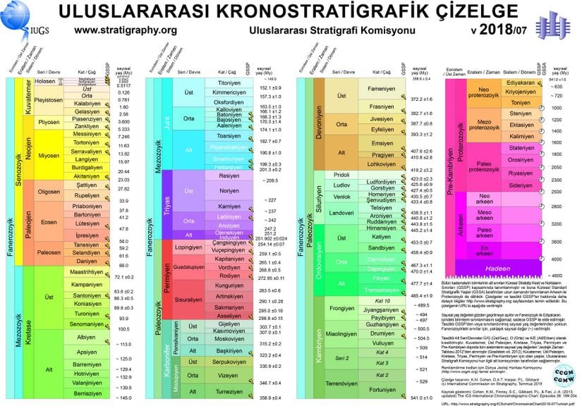 Jeolojik zaman, dönem ve çağların isimleri.