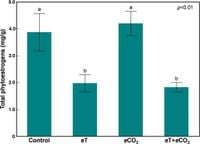 Short-term exposure to elevated temperature and CO2 alters phytoestrogen production in red clover - Scientific Reports