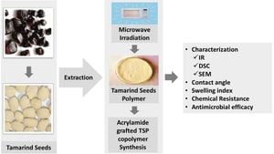 New Microencapsulation Method Boosts Health Benefits Of Tamarind Seed Peels