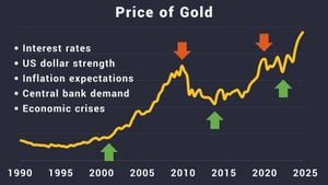 Gold Prices Soar Amid Inflation Concerns And Weak Dollar