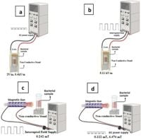 Novelty of harnessing electromagnetic fields to boost graphene oxide nano particles antibacterial potency - Scientific Reports