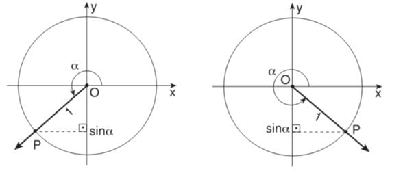 sin için negatif bölgeler