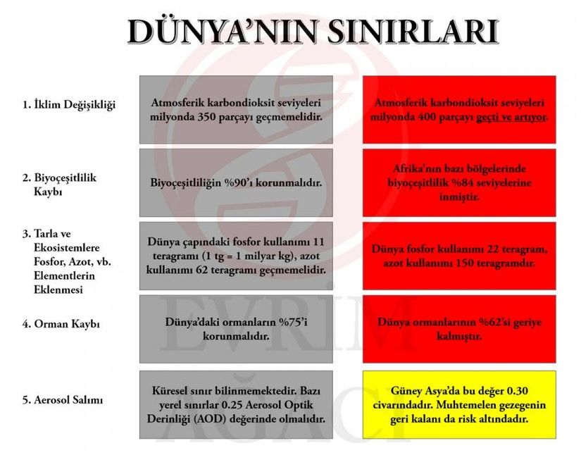 Gezegenimizin neden giderek hızlı bir şekilde iflas ettiğinin önemli bazı parametrelerini bir arada sunmak istedik. Bizler sınırları kat kat aştıkça, gezegenimiz de geri döndürülemez zararlar alıyor.  Cidden bu kadar cesur bir tür müyüz? Yoksa bu kadar aptal mıyız?