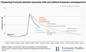 Temporary Unemployment Hits Record Levels Amid Economic Challenges