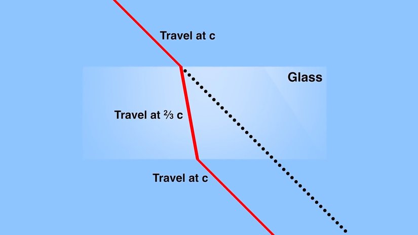 Işığın farklı ortamlarda kırılması