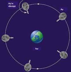 Ay kendi ekseni etrafında dönüyor mu, dönmüyor mu?