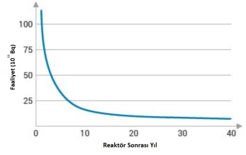 Kullanılan PWR yakıt başına fisyon ürünlerinde radyoaktivitesinde bozunma (/ton).