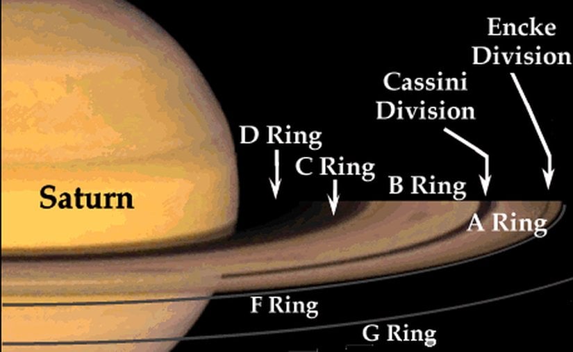 Sat&uuml;rn'&uuml;n halka yapısı: A halkası, B halkası, C halkası, D halkası, E halkası (en dışta ve siliktir), F halkası, G halkası, Cassini boşluğu ve Encke boşluğu