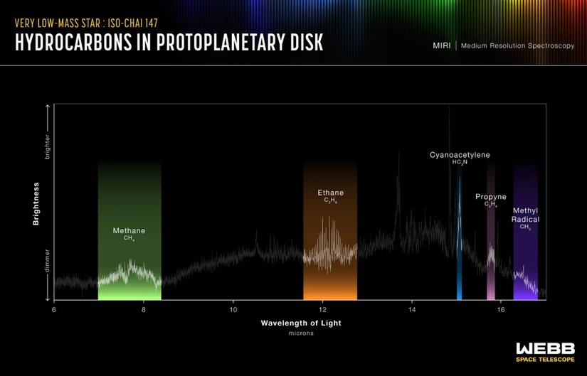 NASA'nın James Webb Uzay Teleskobu'nun MIRI (Orta Kızılötesi Enstrüman) tarafından ortaya çıkarılan ISO-ChaI 147 yıldızının spektrumu, 13 karbon taşıyan molekülden oluşan bir proto-gezegen diskinde bugüne kadar görülen en zengin hidrokarbon kimyasını göstermektedir. Bu, etanın (C₂H₆) ilk güneş dışı tespitini de içermektedir. Ekip ayrıca ilk kez bir proto-gezegen diskinde etilen (C₂H₄), propin (C₃H₄) ve metil radikali CH₃'ü başarıyla tespit etti.