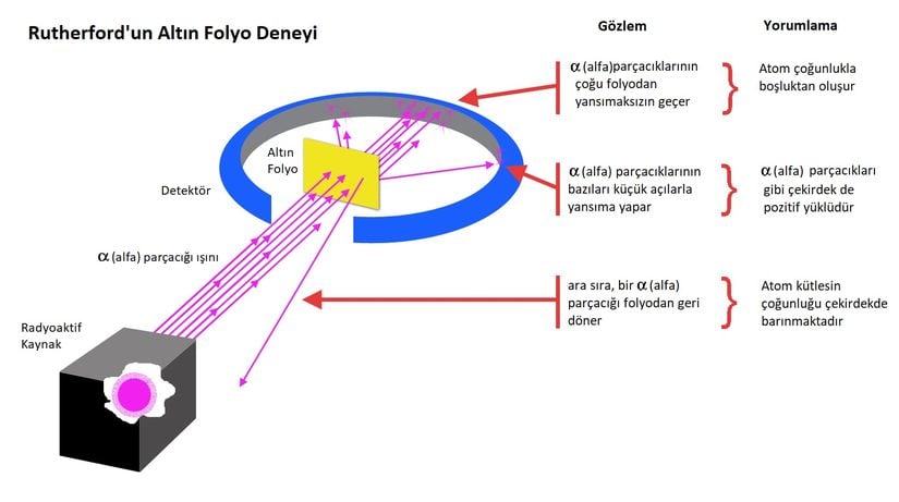 Geiger-Marsden Deney Düzeneği: Deney sonuçları Rutherford tarafından yorumlanmıştır.