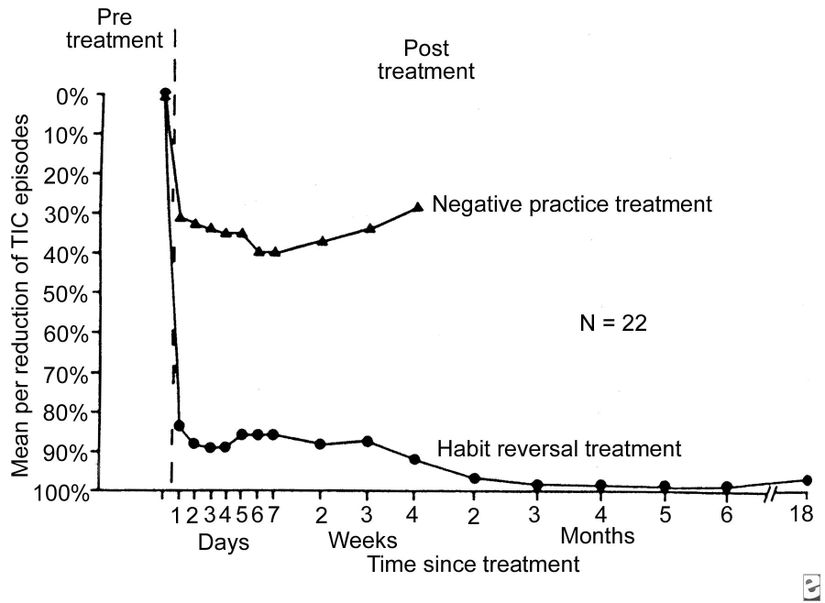 Tourette Sendromu ve diğer tik bozuklukları. Alışkanlığı tersine çevirme tedavisinin randomize kontrollü bir denemesinde, sonuçlar bir kontrol tedavisininkinden önemli ölçüde farklıydı. Alışkanlığı tersine çevirme tedavisi grubunda 18 aylık takipte tiklerde %97 azalma olmuştur ve hastaların %80'inde tik görülmemiştir.