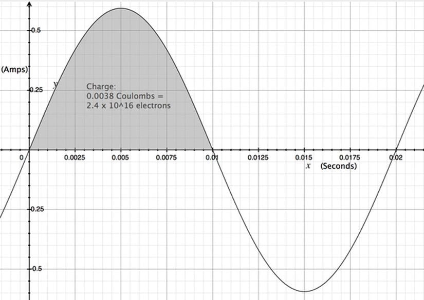 Verilen bilgiler ışığında alternatif akımın davranışını gösteren grafik.