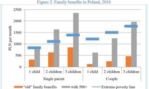 Poland Introduces New Social Benefits For Families