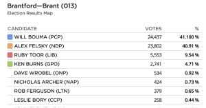 Will Bouma Elected For Third Term As Brantford-Brant MPP