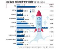 지난해 500대 기업 매출, 2019년 대비 42.1% 오른 3064조원