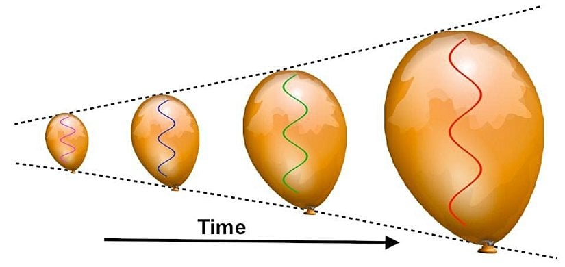 Evrenin dokusu genişlerken, orada bulunan her radyasyonun da dalga boyu genişlemeye uğrar. Bu Evrenin daha az enerjiye sahip olmasına yol açar ve Evrenin başlangıcında kendiliğinden gerçekleşen yüksek-enerjili süreçlerin ilerleyen zamanlarda daha soğuk devirlerde gerçekleşmesini imkansız kılar.