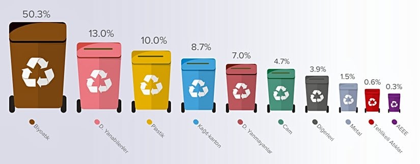 Türkiye’deki atık karakterizasyonuna baktığımızda biyoatıkların oranı %50 olmakla beraber sırasıyla %13 diğer yanabilenler (kumaş, ayakkabı vb.), %10 plastikler, %8,7 kağıt ve kartonlar, %7 diğer yanmayanlar (seramik, taş, beton parçası, kum vb.), %4,7 camlar, son olarak %1,5 ile metaller bulunmaktadır.