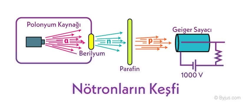 Nötronların keşfini mümkün kılan deney düzeneği