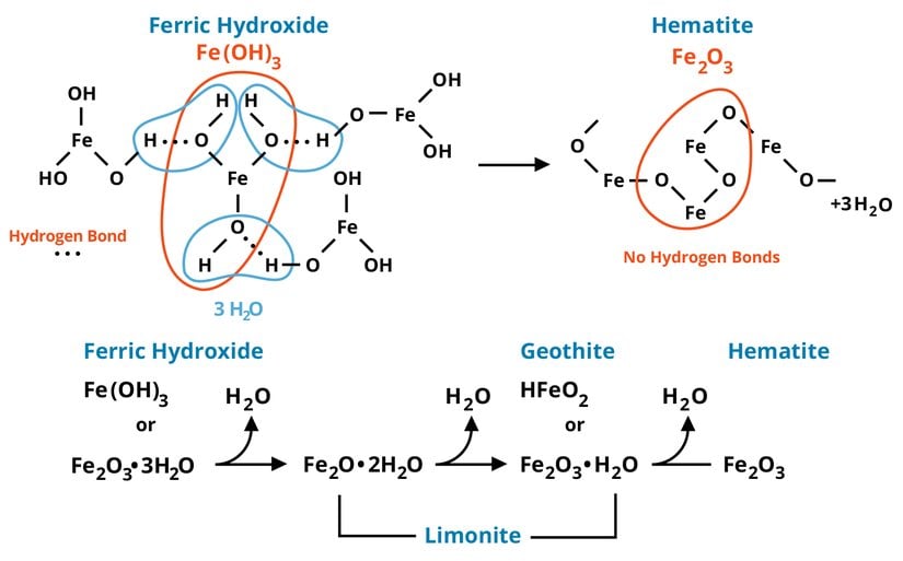 Ferri hidroksitte hidrojen bağları