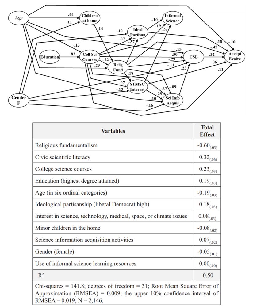 Farklı faktörlerin evrimi kabule etkisini gösteren bir grafik.