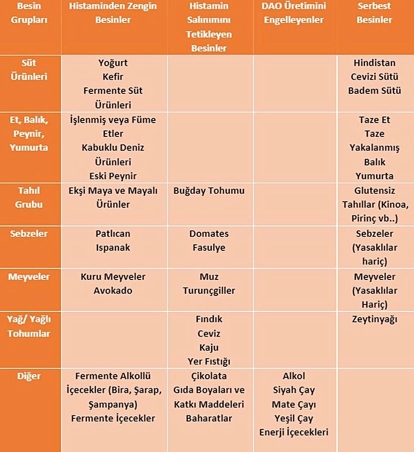 Düşük histaminli bir diyette yasak gıdalar, tüketilmesi riskli gıdalar ve serbest gıdalar.
