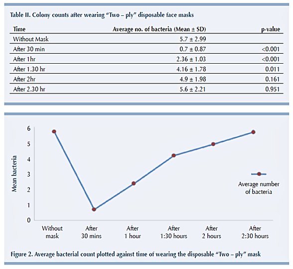 Tek kullanımlık maskenin zaman içinde bakteriyel kolonizasyon miktarı
