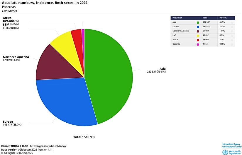 pankreas kanseri görülme sıklığı.