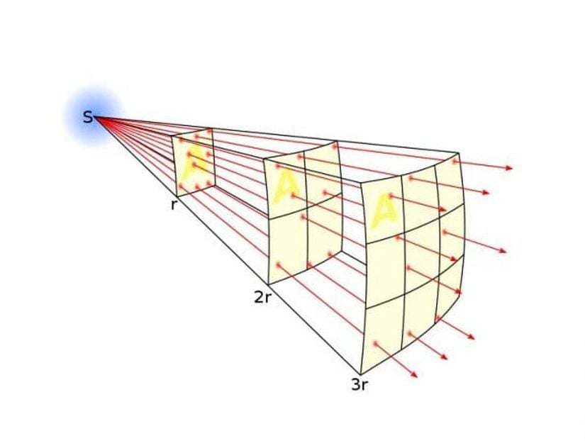 Işık şiddetinin mesafenin karesinin tersiyle orantılı olarak değişmesi. Görsel: Wikipedia