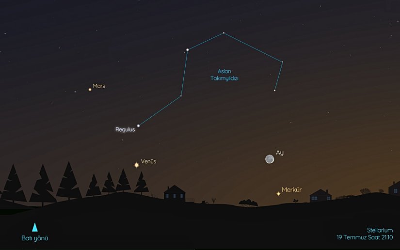 Merkür, temmuz ayının ilk günlerinde Güneş’in arkasından geçti. Bu nedenle Güneş sisteminin en küçük gezegeni, ayın ilk yarısında gökyüzünde görülemiyor. Merkür, temmuz ayının ikinci yarısında Güneş’in batışından sonra batı-kuzeybatı yönünde ufkun üzerinde ortaya çıkıyor.    19 Temmuz akşamı Merkür ve hilal şeklindeki Ay birbirine yakın görülebilir. Tek yapmanız gereken, Güneş’in batışından hemen sonra batı-kuzeybatı yönünde ufkun üzerine bakmak.