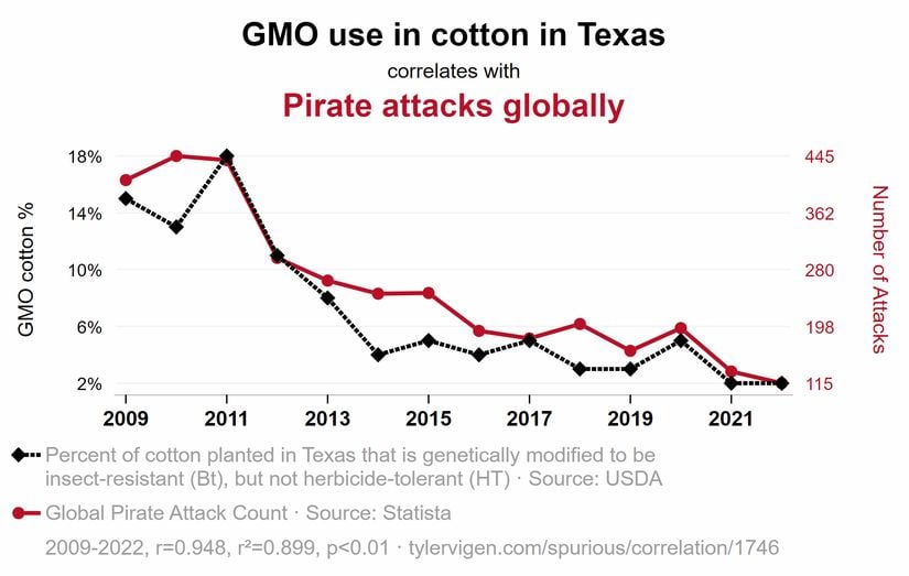 Teksas'ta genetiği değiştirilmiş (GMO) pamuk kullanımıyla küresel ölçekte meydana gelen korsan saldırıları arasında bir ilişki var gibi gözüküyor.