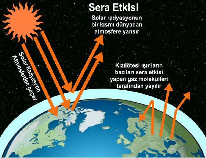 Sera Gazları ve Dünya