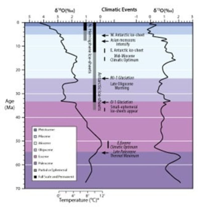 Dünya çapındaki derin deniz oksijen ve karbon izotop kayıtları. Senozoik dönemi için olan kayıtlar sayıları 40’ı aşan Derin Deniz Sondaj Çalışması ve Okyanus Sondaj Çalışması sahasından alınmıştır. Önemli iklimsel olaylar belirtilmiştir