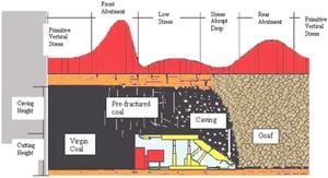 New Insights Into Rock Burst Risks For Deep Soft Coal Mining