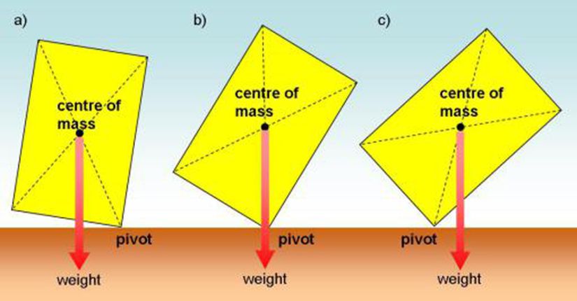 Eğer ki ağırlık merkezi, cismin yerdeki izdüşüm alanının içerisinde kalırsa, cisim devrilmez (üzerine başka bir kuvvetin etki etmediği varsayılırsa). Görselde, kutunun ağırlık merkezinde toplandığı varsayılan ağırlık kuvveti, "pivot" olarak da bilinen, cismin etrafında döneceği kenarın dışına çıktığı anda, cisim devrilir. Bunun sebebi, kuvvetin cismin devrilmesini destekleyecek şekilde bir dönme kuvveti (moment) yaratmasıdır.